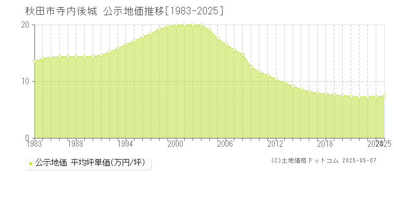 寺内後城(秋田市)の公示地価推移グラフ(坪単価)[1983-2025年]