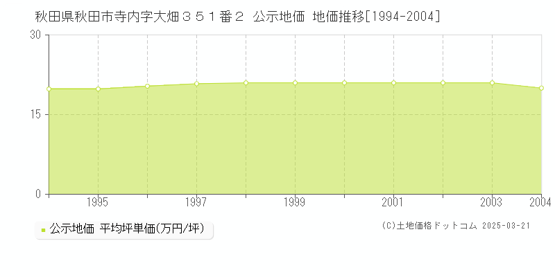 秋田県秋田市寺内字大畑３５１番２ 公示地価 地価推移[1994-2004]