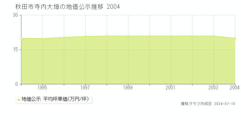 秋田市寺内大畑の地価公示推移グラフ 