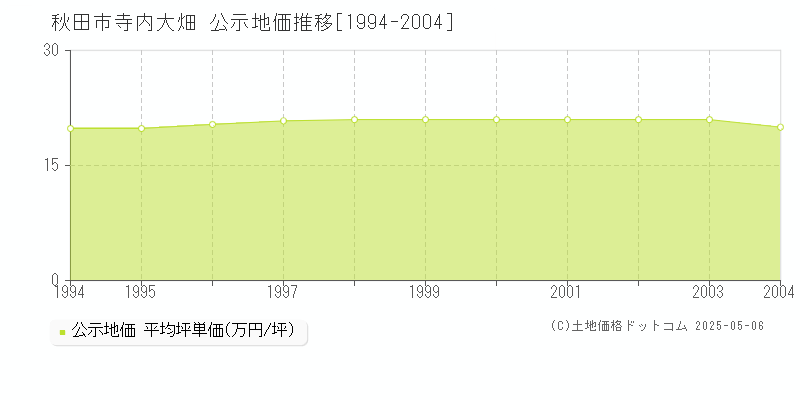 寺内大畑(秋田市)の公示地価推移グラフ(坪単価)[1994-2004年]