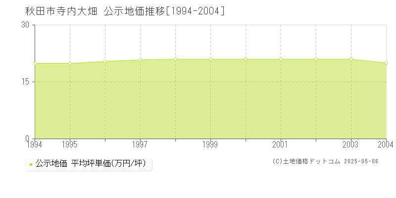 秋田市寺内大畑の地価公示推移グラフ 