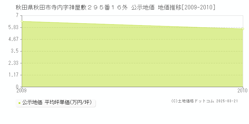 秋田県秋田市寺内字神屋敷２９５番１６外 公示地価 地価推移[2009-2010]