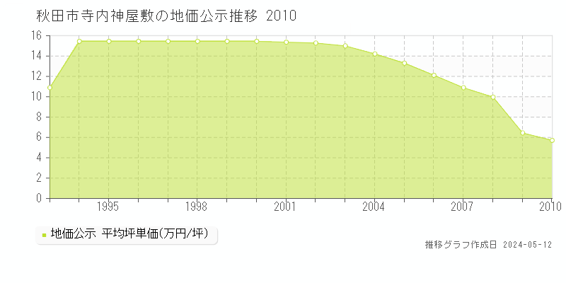 秋田市寺内神屋敷の地価公示推移グラフ 