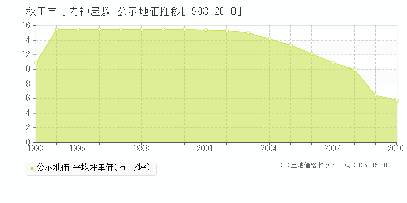 寺内神屋敷(秋田市)の公示地価推移グラフ(坪単価)[1993-2010年]