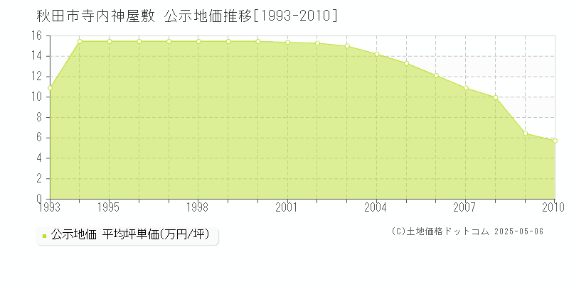 秋田市寺内神屋敷の地価公示推移グラフ 