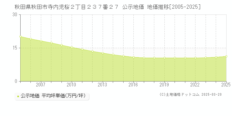 秋田県秋田市寺内児桜２丁目２３７番２７ 公示地価 地価推移[2005-2025]