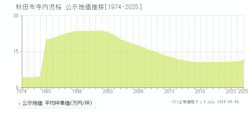 寺内児桜(秋田市)の公示地価推移グラフ(坪単価)[1974-2025年]
