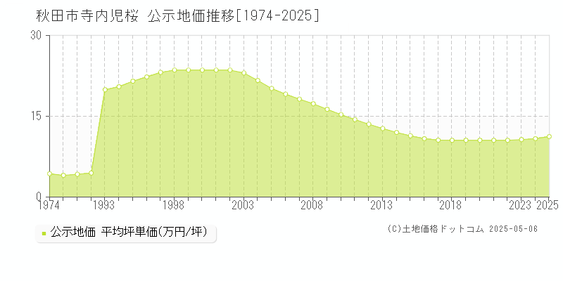 秋田市寺内児桜の地価公示推移グラフ 