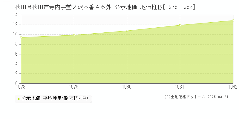 秋田県秋田市寺内字堂ノ沢８番４６外 公示地価 地価推移[1978-1982]