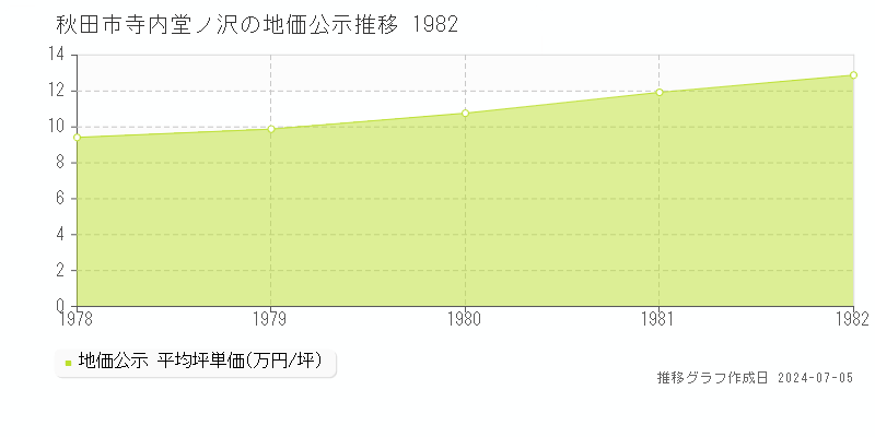 秋田市寺内堂ノ沢の地価公示推移グラフ 