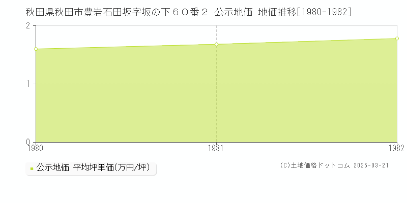秋田県秋田市豊岩石田坂字坂の下６０番２ 公示地価 地価推移[1980-1982]