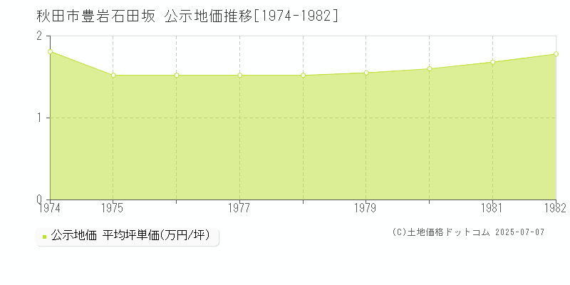 豊岩石田坂(秋田市)の公示地価推移グラフ(坪単価)[1974-1982年]