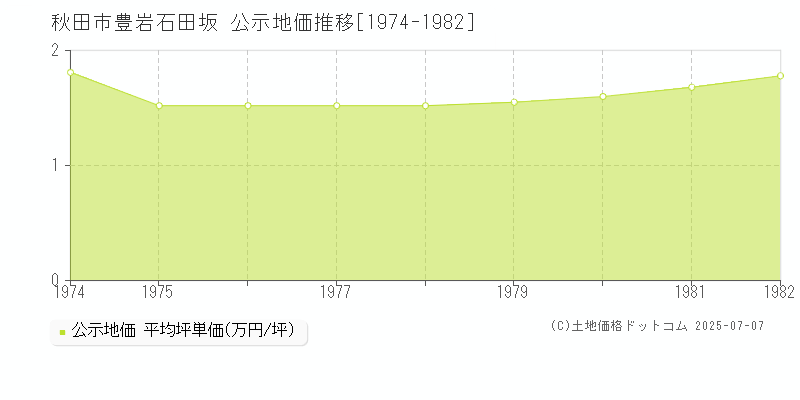 秋田市豊岩石田坂の地価公示推移グラフ 