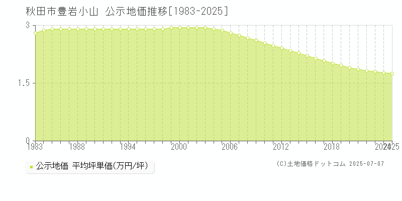 豊岩小山(秋田市)の公示地価推移グラフ(坪単価)[1983-2025年]