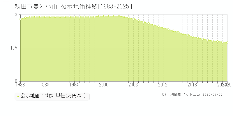 秋田市豊岩小山の地価公示推移グラフ 