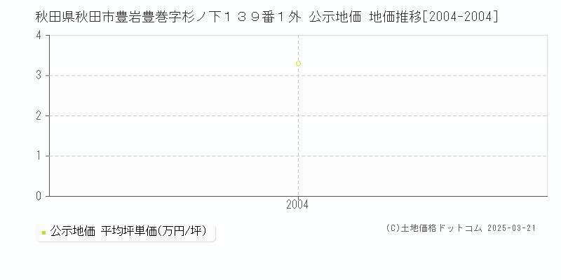 秋田県秋田市豊岩豊巻字杉ノ下１３９番１外 公示地価 地価推移[2004-2004]