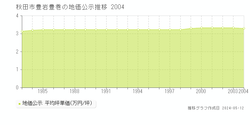 秋田市豊岩豊巻の地価公示推移グラフ 