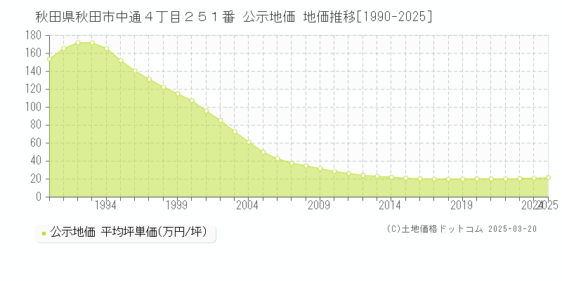 秋田県秋田市中通４丁目２５１番 公示地価 地価推移[1990-2025]