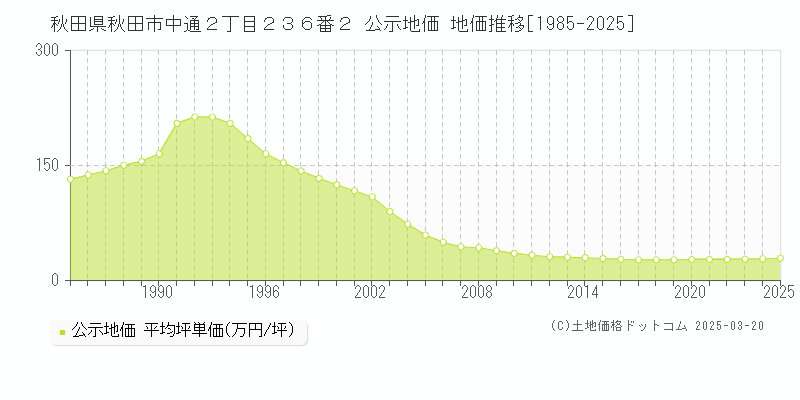 秋田県秋田市中通２丁目２３６番２ 公示地価 地価推移[1985-2025]