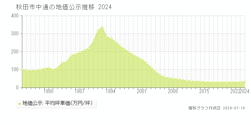 秋田市中通の地価公示推移グラフ 