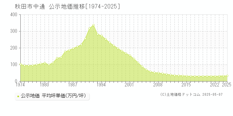 中通(秋田市)の公示地価推移グラフ(坪単価)[1974-2025年]
