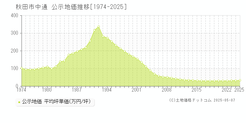 秋田市中通の地価公示推移グラフ 