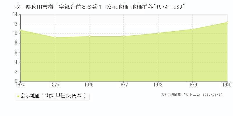 秋田県秋田市楢山字観音前８８番１ 公示地価 地価推移[1974-1980]