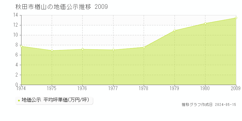 秋田市楢山の地価公示推移グラフ 