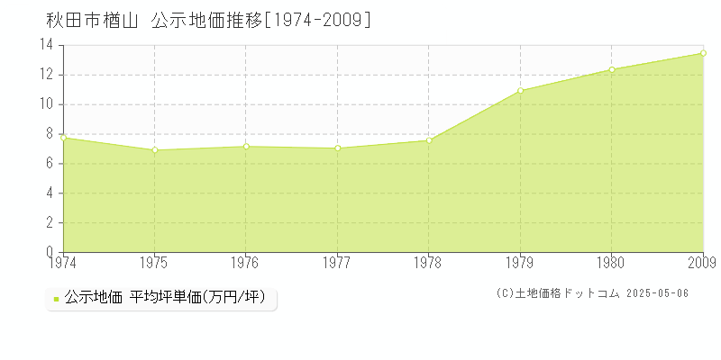 楢山(秋田市)の公示地価推移グラフ(坪単価)[1974-1980年]