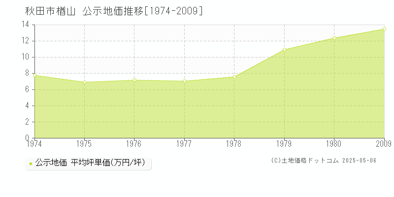 秋田市楢山の地価公示推移グラフ 