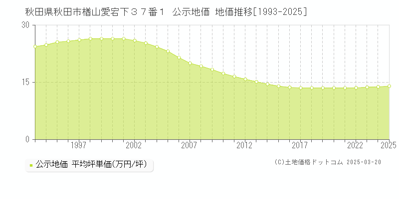 秋田県秋田市楢山愛宕下３７番１ 公示地価 地価推移[1993-2025]