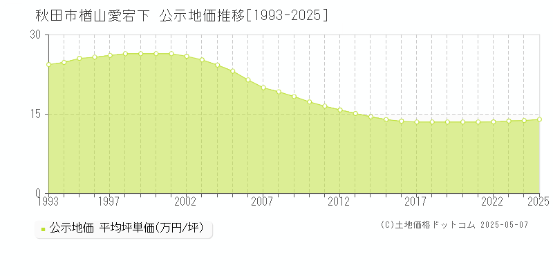 楢山愛宕下(秋田市)の公示地価推移グラフ(坪単価)[1993-2025年]