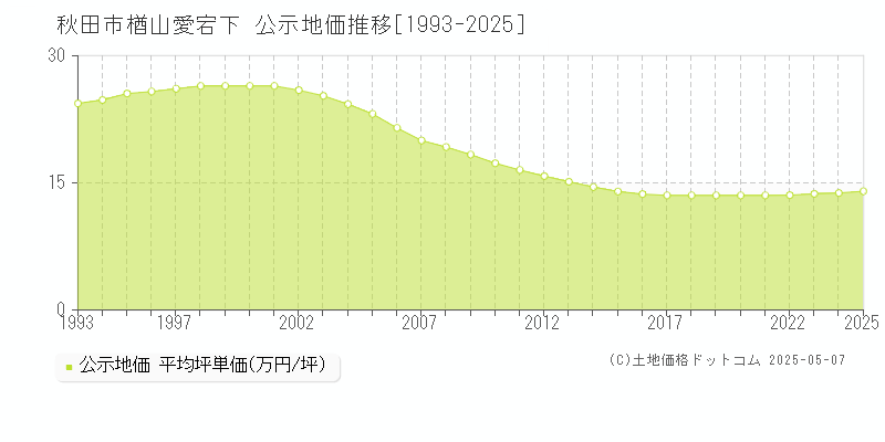 秋田市楢山愛宕下の地価公示推移グラフ 