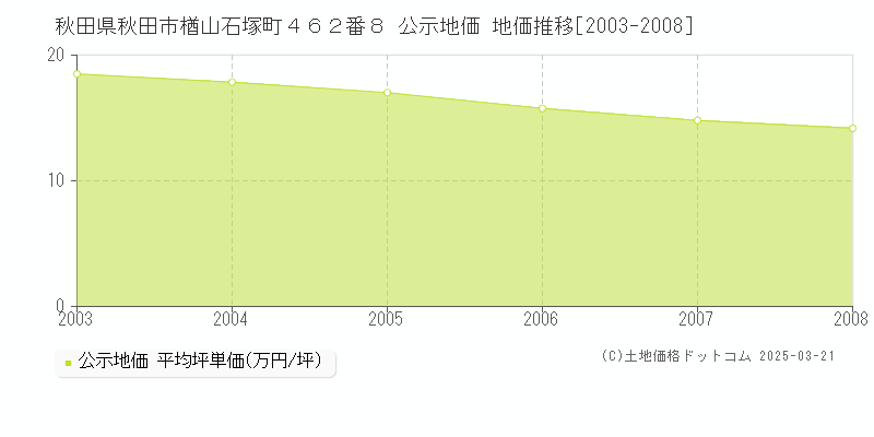 秋田県秋田市楢山石塚町４６２番８ 公示地価 地価推移[2003-2008]