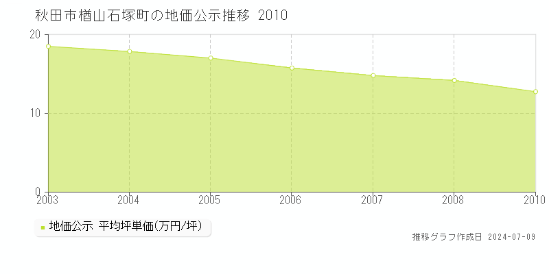 秋田市楢山石塚町の地価公示推移グラフ 