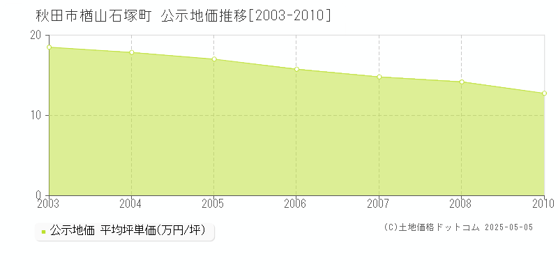 楢山石塚町(秋田市)の公示地価推移グラフ(坪単価)[2003-2008年]