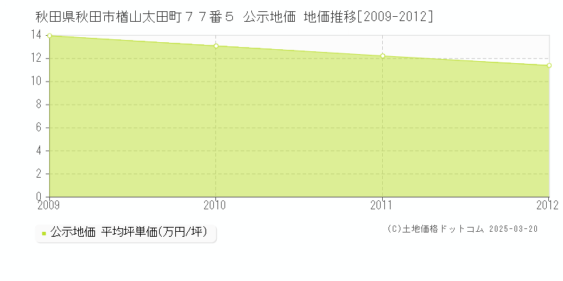 秋田県秋田市楢山太田町７７番５ 公示地価 地価推移[2009-2012]
