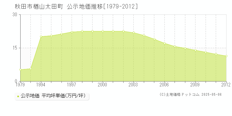 楢山太田町(秋田市)の公示地価推移グラフ(坪単価)[1979-2012年]