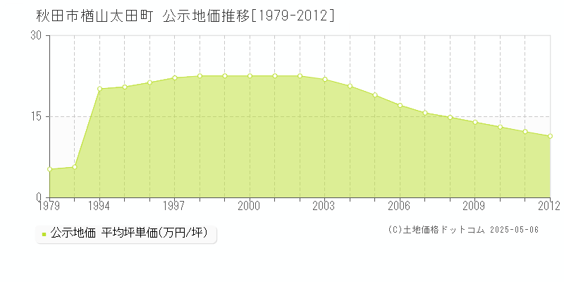 秋田市楢山太田町の地価公示推移グラフ 