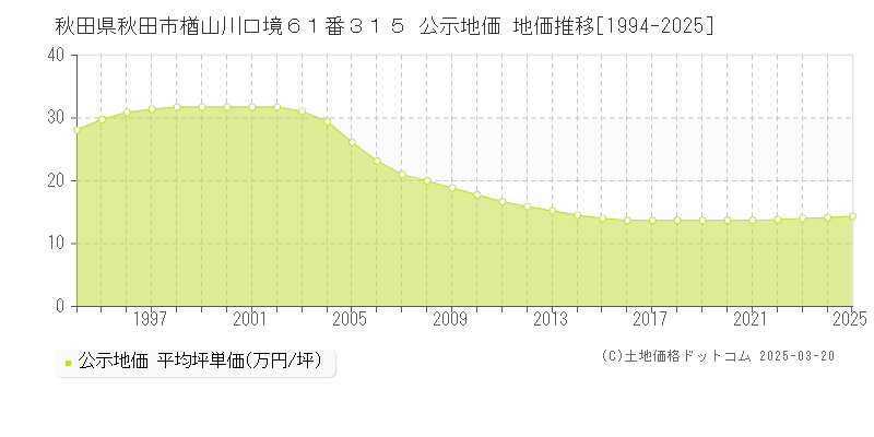 秋田県秋田市楢山川口境６１番３１５ 公示地価 地価推移[1994-2025]