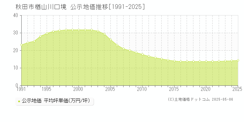 楢山川口境(秋田市)の公示地価推移グラフ(坪単価)[1991-2025年]