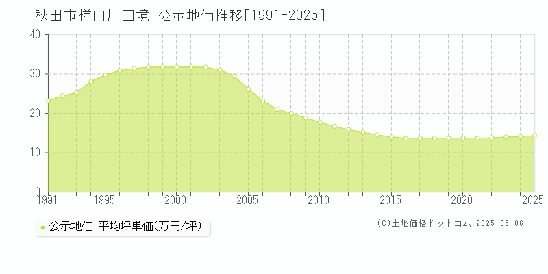 秋田市楢山川口境の地価公示推移グラフ 