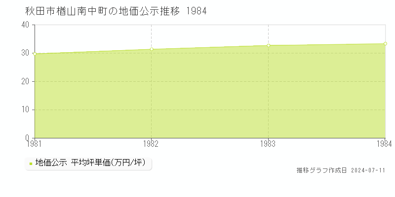 秋田市楢山南中町の地価公示推移グラフ 