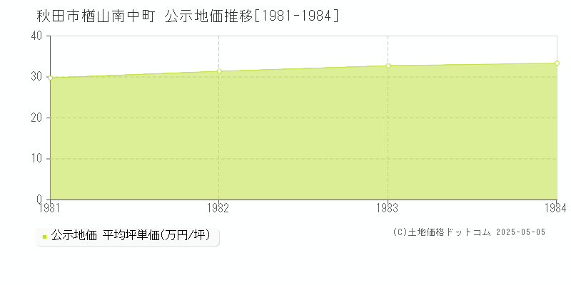 楢山南中町(秋田市)の公示地価推移グラフ(坪単価)[1981-1984年]