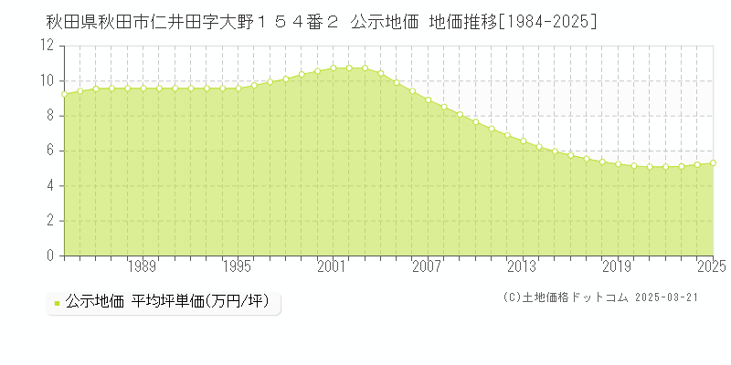 秋田県秋田市仁井田字大野１５４番２ 公示地価 地価推移[1984-2025]