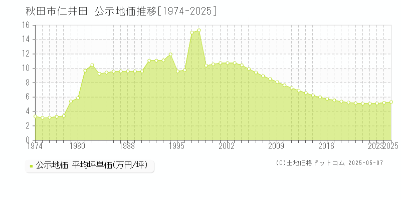 仁井田(秋田市)の公示地価推移グラフ(坪単価)[1974-2025年]