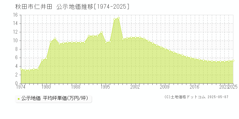 秋田市仁井田の地価公示推移グラフ 