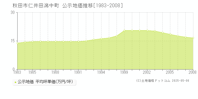 仁井田潟中町(秋田市)の公示地価推移グラフ(坪単価)[1983-2008年]