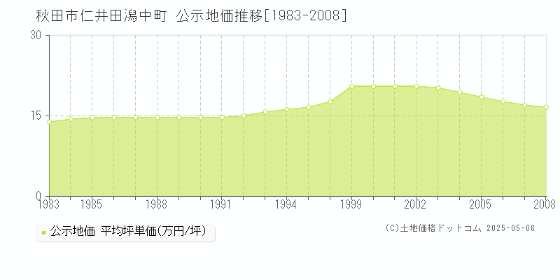 秋田市仁井田潟中町の地価公示推移グラフ 