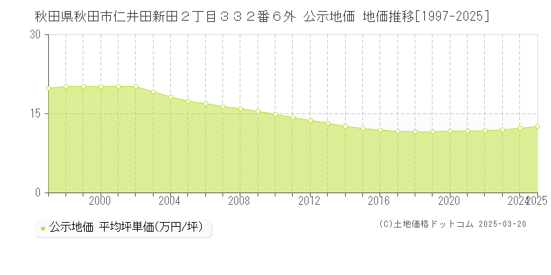 秋田県秋田市仁井田新田２丁目３３２番６外 公示地価 地価推移[1997-2025]